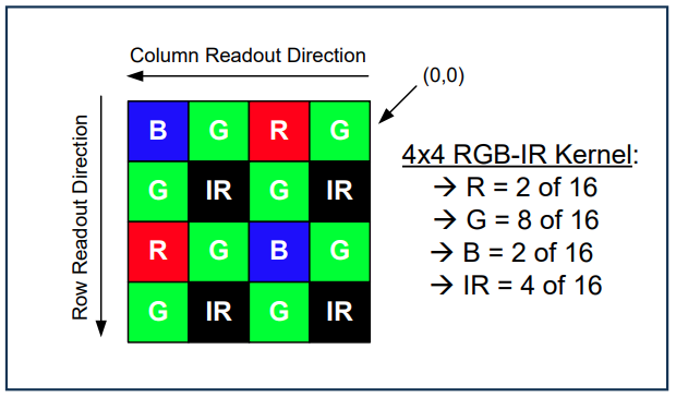 RGB-Ir 和 IR-CUT：全面解析两种技术的优缺点及应用场景！